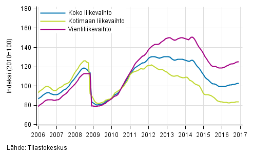 Liitekuvio 3. Kemianteollisuuden liikevaihdon, kotimaan liikevaihdon ja vientiliikevaihdon trendisarjat