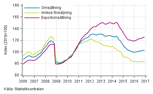 Figurbilaga 3. Trender fr omsttning inom kemisk industri