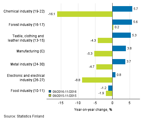 Three months' year-on-year change in turnover in manufacturing (C) sub-industries (TOL 2008)