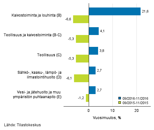 Teollisten pluokkien liikevaihdon kolmen kuukauden vuosimuutos (TOL 2008) 