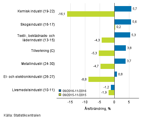 Tremnaders rsfrndring av omsttningen fr undernringsgrenar inom tillverkning (C) (TOL 2008) 