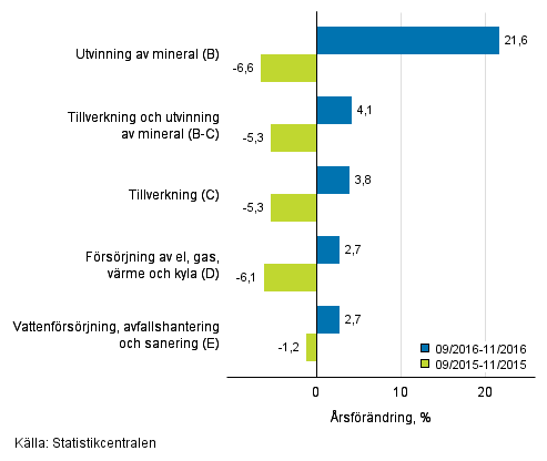 Tremnaders rsfrndring av omsttningen inom de industriella huvudgrupperna (TOL 2008)