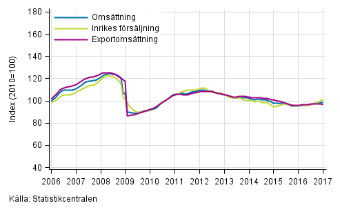 Figurbilaga 1. Trender fr omsttning inom tillverkning