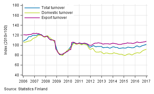 Appendix figure 2. Trend series on total turnover, domestic turnover and export turnover in the forest industry 