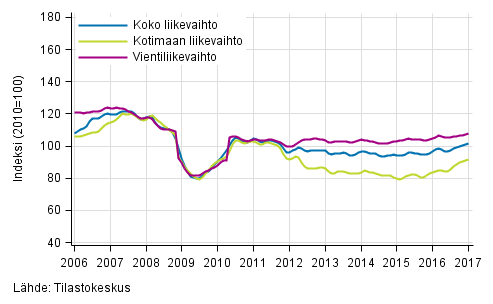 Liitekuvio 2. Metsteollisuuden liikevaihdon, kotimaan liikevaihdon ja vientiliikevaihdon trendisarjat