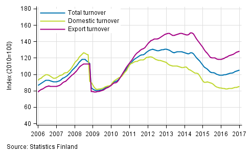 Appendix figure 3. Trend series on total turnover, domestic turnover and export turnover in the chemical industry 