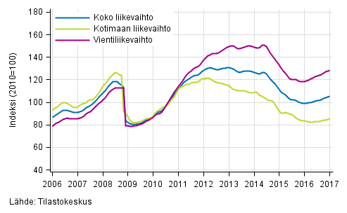 Liitekuvio 3. Kemianteollisuuden liikevaihdon, kotimaan liikevaihdon ja vientiliikevaihdon trendisarjat