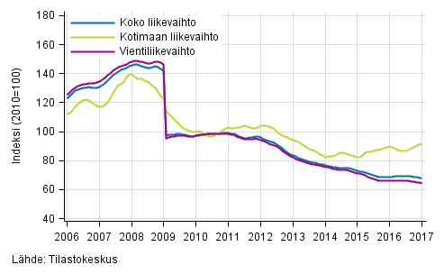 Liitekuvio 4. Shk- ja elektroniikkateollisuuden liikevaihdon, kotimaan liikevaihdon ja vientiliikevaihdon trendisarjat 