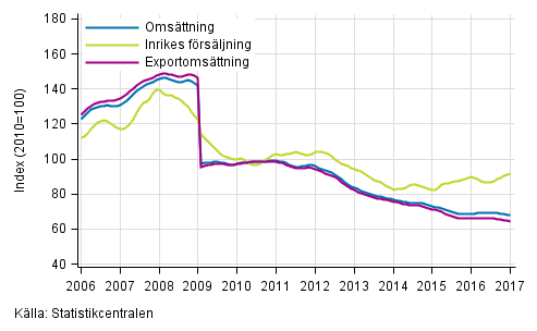 Figurbilaga 4. Trender fr omsttning inom el- och elektronikindustri  