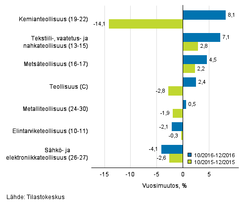 Teollisuuden (C) alatoimialojen liikevaihdon kolmen kuukauden vuosimuutos (TOL 2008) 