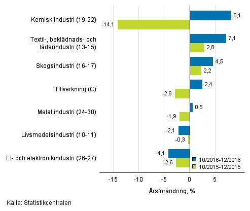 Tremnaders rsfrndring av omsttningen fr undernringsgrenar inom tillverkning (C) (TOL 2008) 