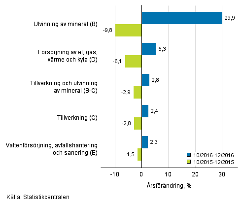 Tremnaders rsfrndring av omsttningen inom de industriella huvudgrupperna (TOL 2008)