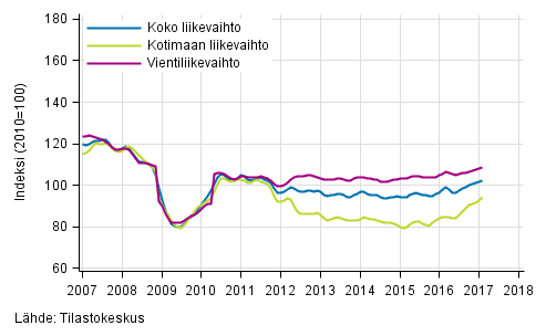 Liitekuvio 2. Metsteollisuuden liikevaihdon, kotimaan liikevaihdon ja vientiliikevaihdon trendisarjat