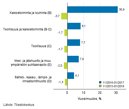 Teollisten pluokkien liikevaihdon kolmen kuukauden vuosimuutos (TOL 2008) 