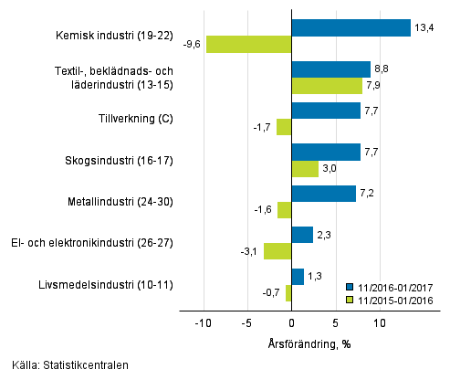 Tremnaders rsfrndring av omsttningen fr undernringsgrenar inom tillverkning (C) (TOL 2008) 