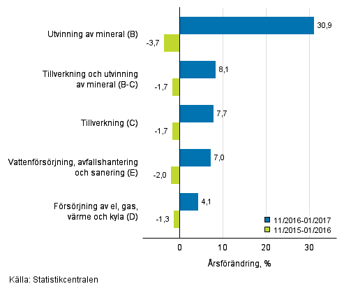 Tremnaders rsfrndring av omsttningen inom de industriella huvudgrupperna (TOL 2008)