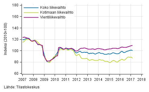 Liitekuvio 2. Metsteollisuuden liikevaihdon, kotimaan liikevaihdon ja vientiliikevaihdon trendisarjat