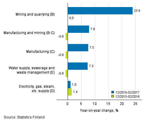 Three months' year-on-year change in turnover in main industrial categories (TOL 2008)