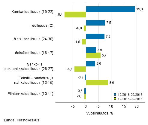 Teollisuuden (C) alatoimialojen liikevaihdon kolmen kuukauden vuosimuutos (TOL 2008) 