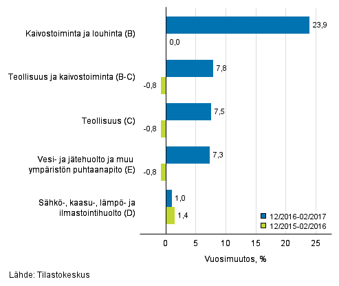 Teollisten pluokkien liikevaihdon kolmen kuukauden vuosimuutos (TOL 2008) 