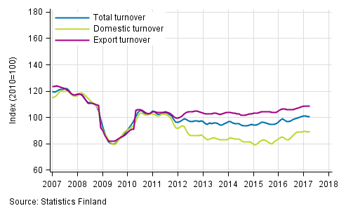 Appendix figure 2. Trend series on total turnover, domestic turnover and export turnover in the forest industry 