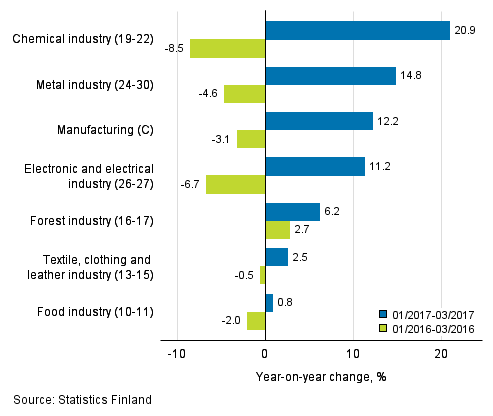 Three months' year-on-year change in turnover in manufacturing (C) sub-industries (TOL 2008)