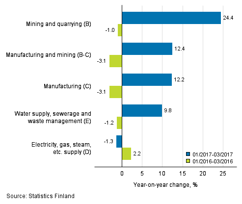 Three months' year-on-year change in turnover in main industrial categories (TOL 2008)