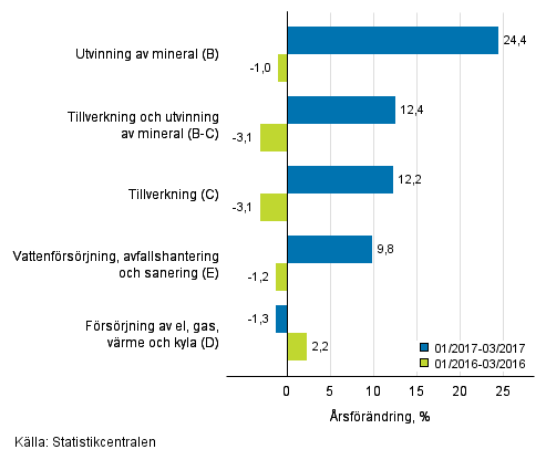 Tremnaders rsfrndring av omsttningen inom de industriella huvudgrupperna (TOL 2008)