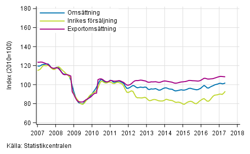 Figurbilaga 2. Trender fr omsttning inom skogsindustri