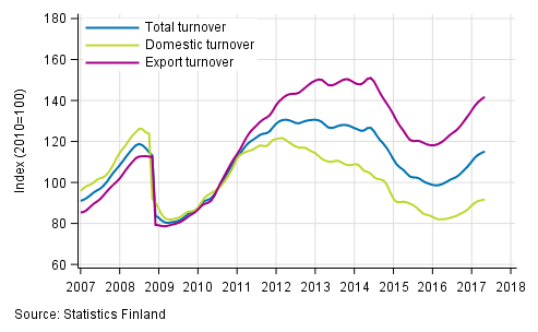 Appendix figure 3. Trend series on total turnover, domestic turnover and export turnover in the chemical industry 