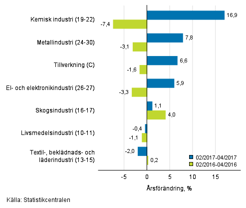 Tremnaders rsfrndring av omsttningen fr undernringsgrenar inom tillverkning (C) (TOL 2008) 