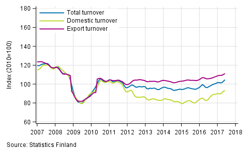 Appendix figure 2. Trend series on total turnover, domestic turnover and export turnover in the forest industry 