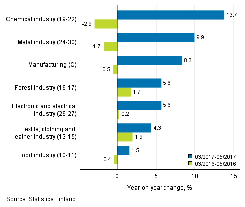 Three months' year-on-year change in turnover in manufacturing (C) sub-industries (TOL 2008)