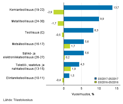 Teollisuuden (C) alatoimialojen liikevaihdon kolmen kuukauden vuosimuutos (TOL 2008) 