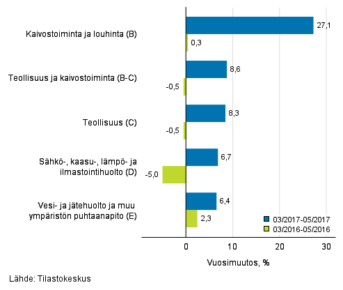 Teollisten pluokkien liikevaihdon kolmen kuukauden vuosimuutos (TOL 2008) 