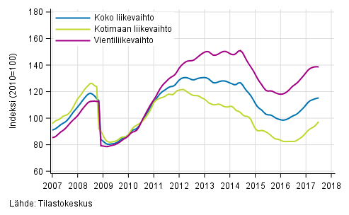 Liitekuvio 3. Kemianteollisuuden liikevaihdon, kotimaan liikevaihdon ja vientiliikevaihdon trendisarjat