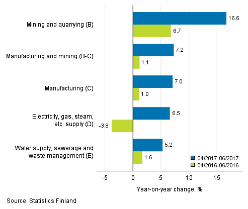 Three months' year-on-year change in turnover in main industrial categories (TOL 2008)