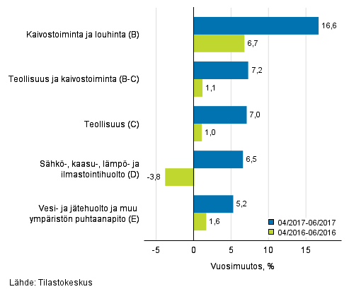 Teollisten pluokkien liikevaihdon kolmen kuukauden vuosimuutos (TOL 2008) 