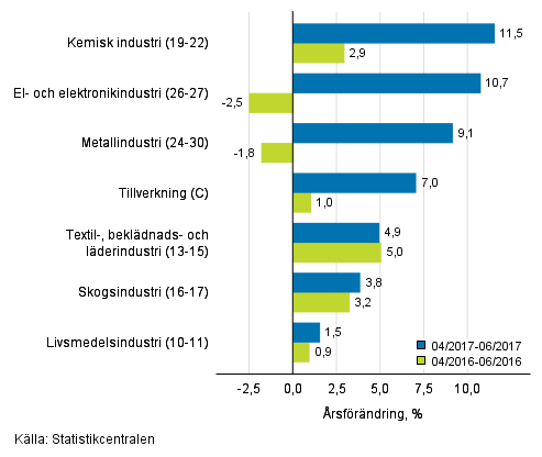 Tremnaders rsfrndring av omsttningen fr undernringsgrenar inom tillverkning (C) (TOL 2008) 