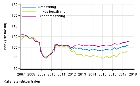 Figurbilaga 2. Trender fr omsttning inom skogsindustri