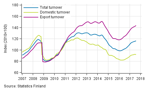 Appendix figure 3. Trend series on total turnover, domestic turnover and export turnover in the chemical industry 