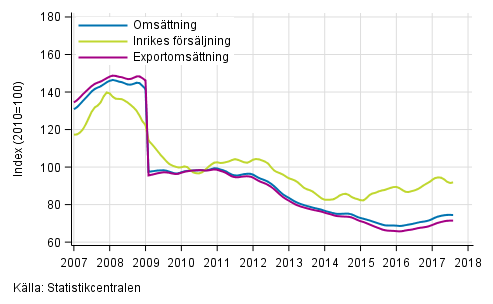 Figurbilaga 4. Trender fr omsttning inom el- och elektronikindustri  