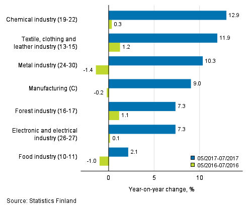 Three months' year-on-year change in turnover in manufacturing (C) sub-industries (TOL 2008)