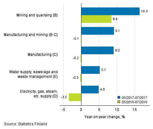 Three months' year-on-year change in turnover in main industrial categories (TOL 2008)