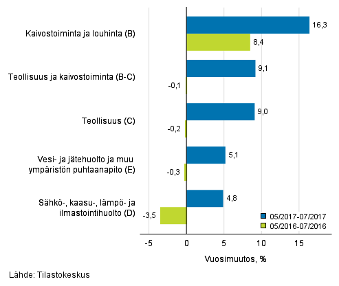 Teollisten pluokkien liikevaihdon kolmen kuukauden vuosimuutos (TOL 2008) 