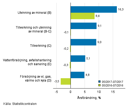 Tremnaders rsfrndring av omsttningen inom de industriella huvudgrupperna (TOL 2008)