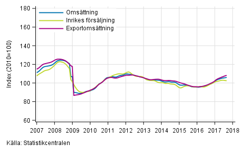 Figurbilaga 1. Trender fr omsttning inom tillverkning