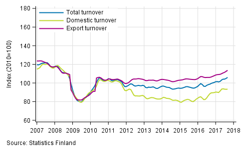 Appendix figure 2. Trend series on total turnover, domestic turnover and export turnover in the forest industry 