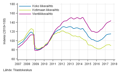 Liitekuvio 3. Kemianteollisuuden liikevaihdon, kotimaan liikevaihdon ja vientiliikevaihdon trendisarjat