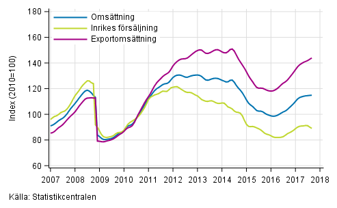 Figurbilaga 3. Trender fr omsttning inom kemisk industri